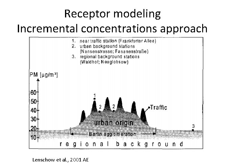 Receptor modeling Incremental concentrations approach Lenschow et al. , 2001 AE 