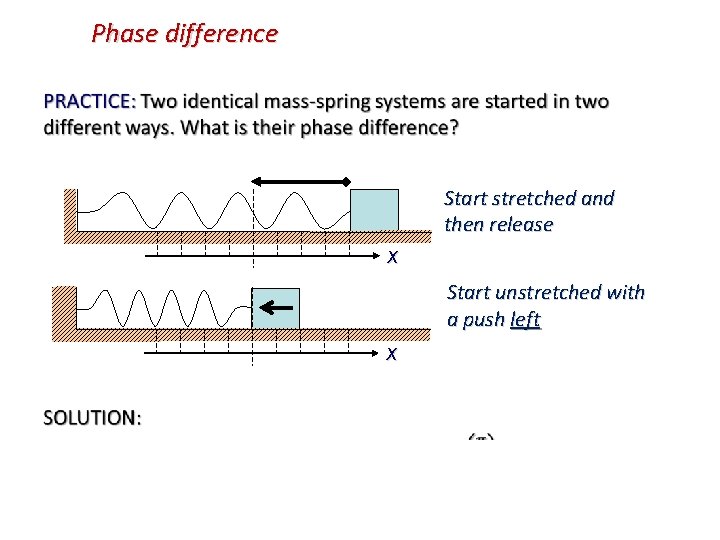 Phase difference Start stretched and then release x Start unstretched with a push left