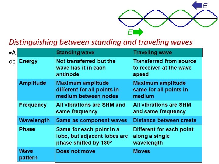 E E Distinguishing between standing and traveling waves A standing wave consists of two