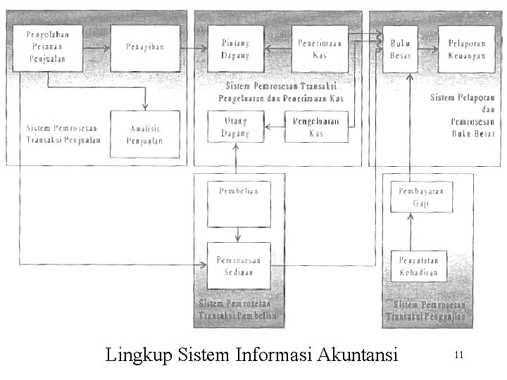 Lingkup Sistem Informasi Akuntansi 11 