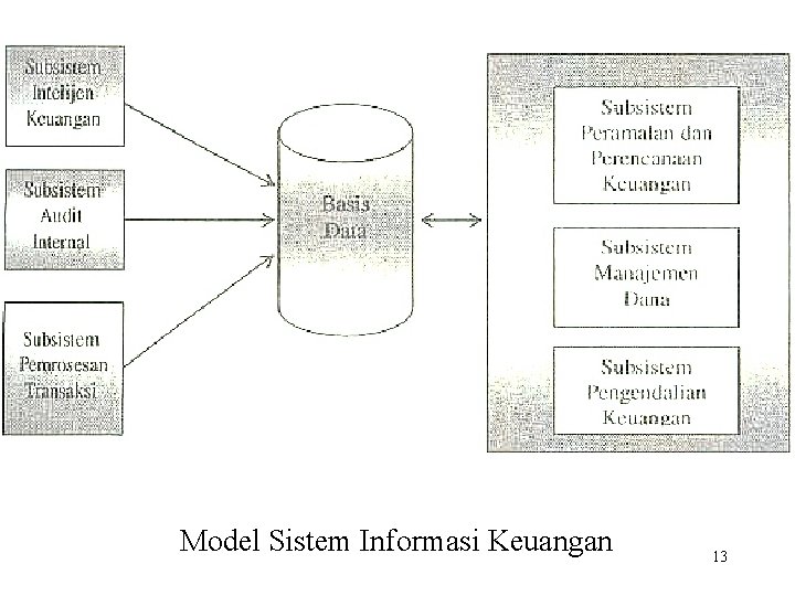 Model Sistem Informasi Keuangan 13 