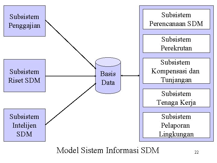 Subsistem Perencanaan SDM Subsistem Penggajian Subsistem Perekrutan Subsistem Riset SDM Basis Data Subsistem Kompensasi