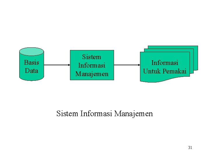 Basis Data Sistem Informasi Manajemen Informasi Untuk Pemakai Sistem Informasi Manajemen 31 