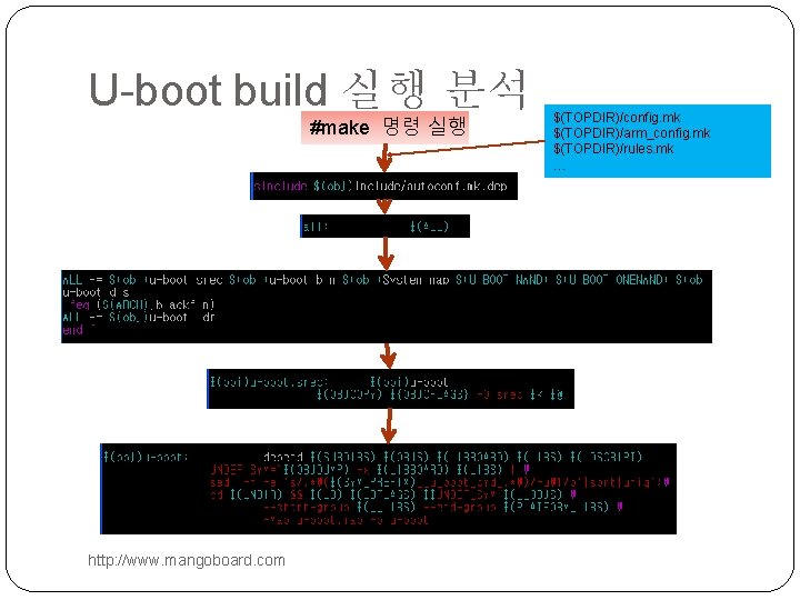 U-boot build 실행 분석 #make 명령 실행 http: //www. mangoboard. com $(TOPDIR)/config. mk $(TOPDIR)/arm_config.
