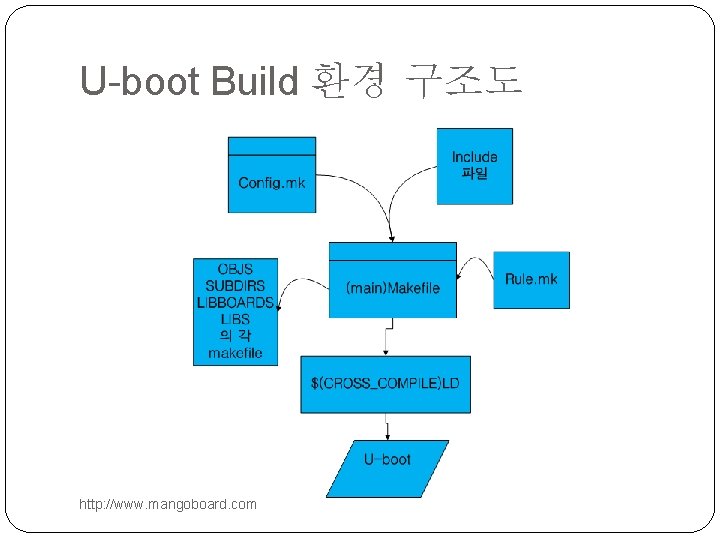 U-boot Build 환경 구조도 http: //www. mangoboard. com 