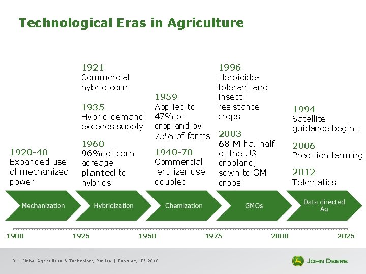 Technological Eras in Agriculture 1921 Commercial hybrid corn 1935 Hybrid demand exceeds supply 1920