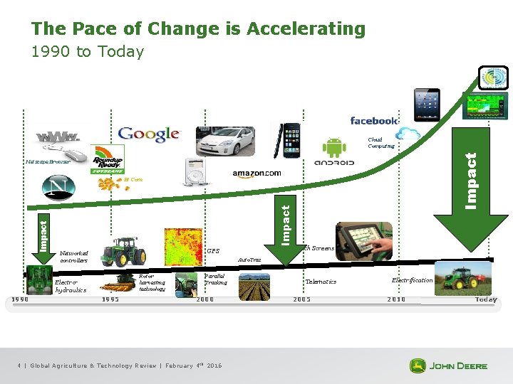 The Pace of Change is Accelerating 1990 to Today Impact Cloud Computing Netscape Browser