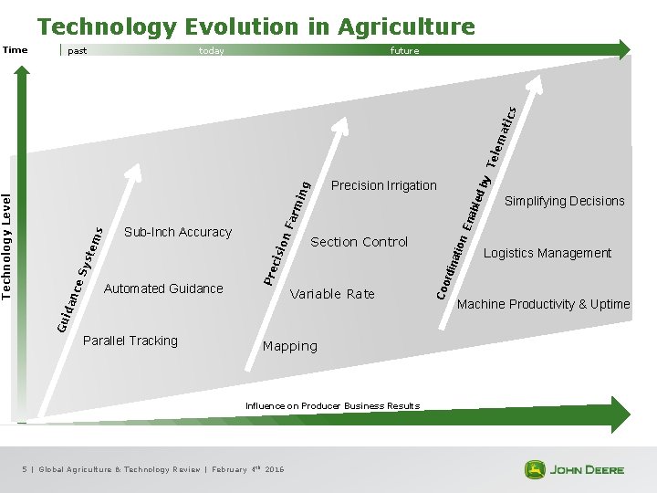 Technology Evolution in Agriculture Parallel Tracking Section Control Variable Rate Mapping Influence on Producer