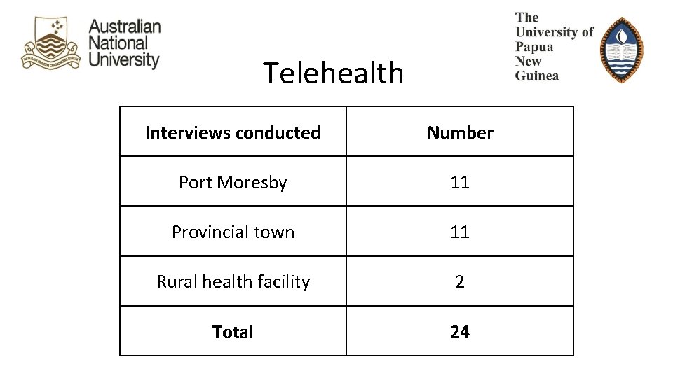 Telehealth Interviews conducted Number Port Moresby 11 Provincial town 11 Rural health facility 2