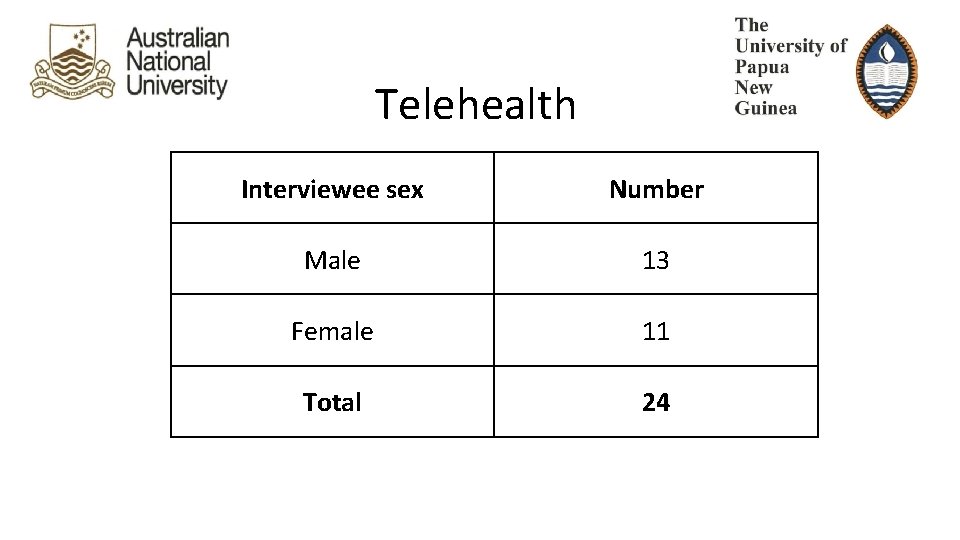 Telehealth Interviewee sex Number Male 13 Female 11 Total 24 