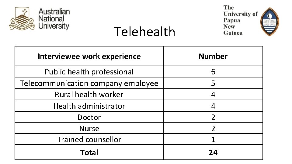 Telehealth Interviewee work experience Number Public health professional Telecommunication company employee Rural health worker