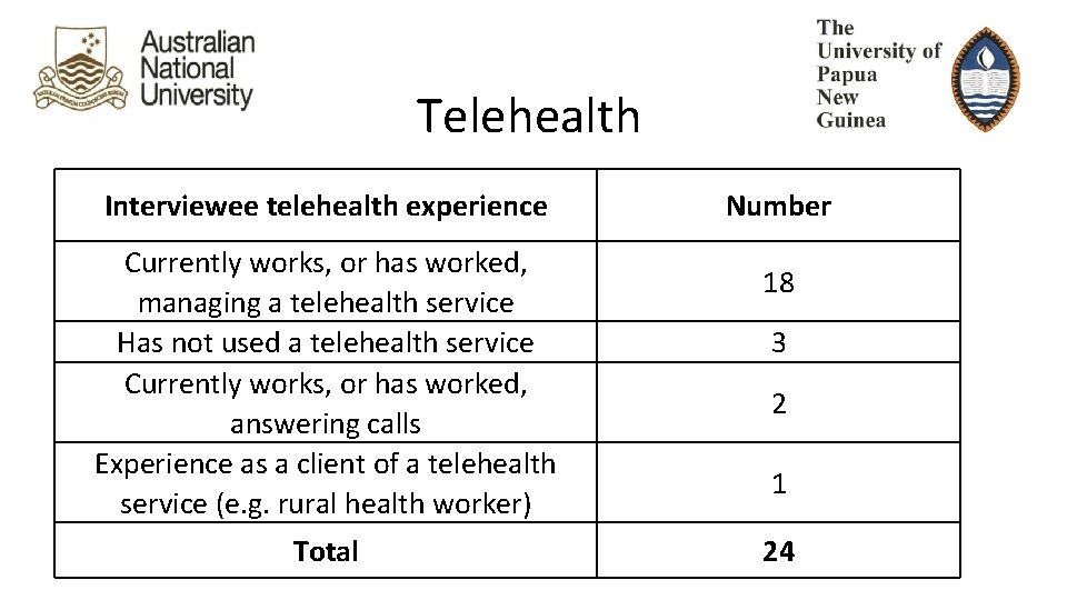 Telehealth Interviewee telehealth experience Currently works, or has worked, managing a telehealth service Has