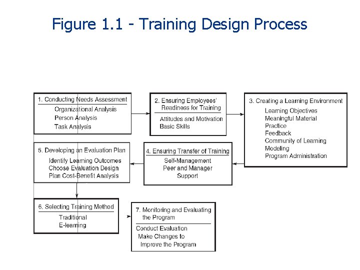 Figure 1. 1 - Training Design Process 