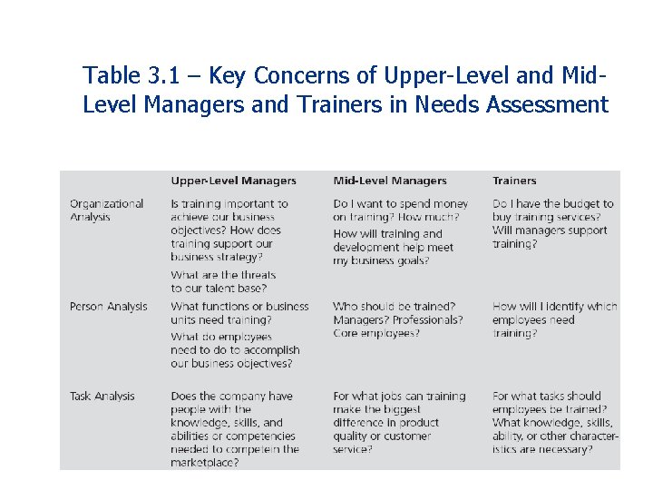 Table 3. 1 – Key Concerns of Upper-Level and Mid. Level Managers and Trainers