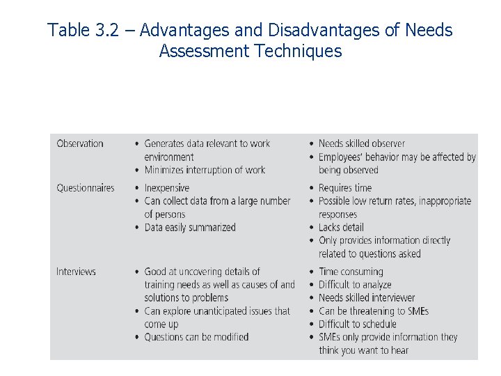 Table 3. 2 – Advantages and Disadvantages of Needs Assessment Techniques 