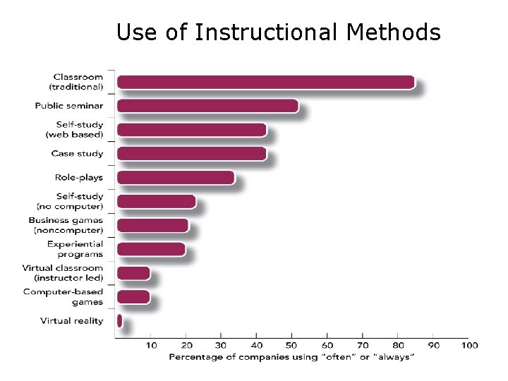 Use of Instructional Methods 