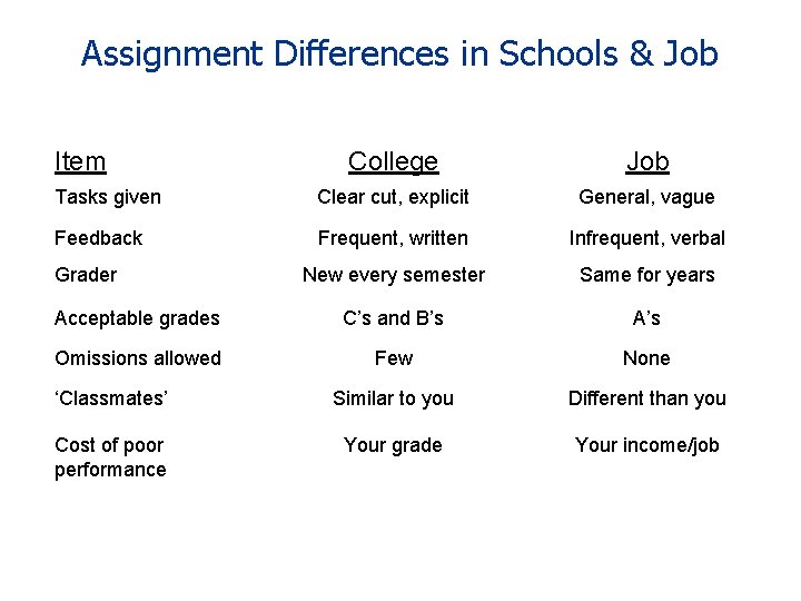 Assignment Differences in Schools & Job Item College Job Tasks given Clear cut, explicit