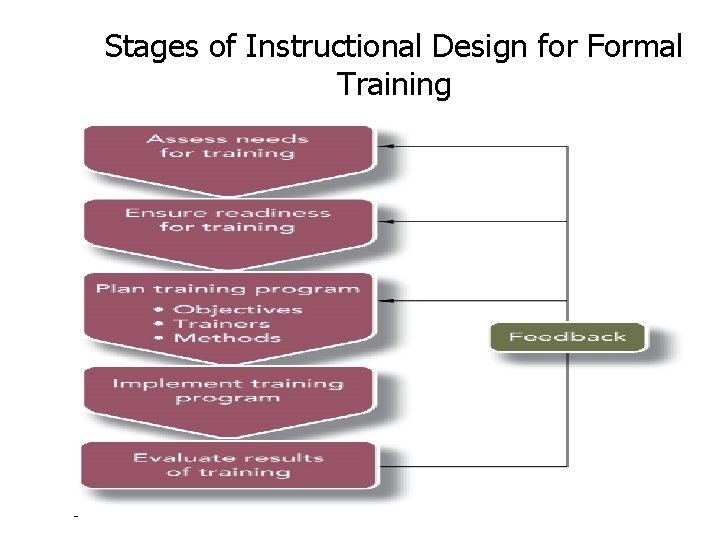 Stages of Instructional Design for Formal Training Figure 7. 1 