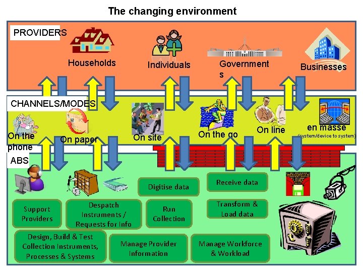The changing environment PROVIDERS Households Individuals Government s Businesses CHANNELS/MODES On the phone ABS