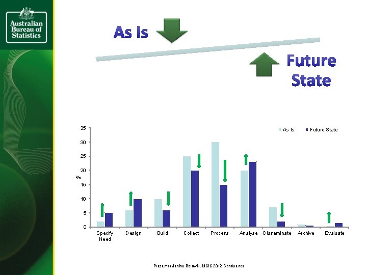 As Is Future State 35 As Is Future State 30 25 20 % 15