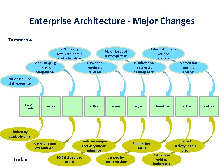 Enterprise Architecture - Major Changes Tomorrow 20% survey data, 80% admin and other data
