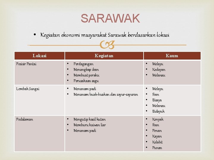 SARAWAK • Kegiatan ekonomi masyarakat Sarawak berdasarkan lokasi Lokasi Kegiatan Kaum Pesisir Pantai •