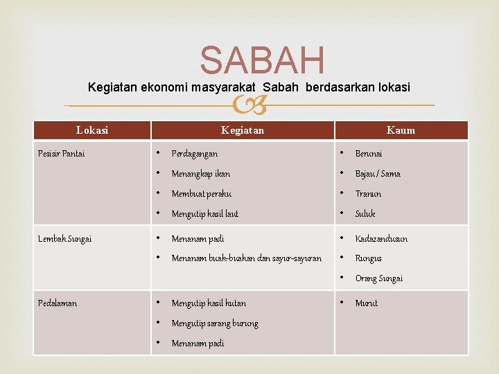 SABAH Kegiatan ekonomi masyarakat Sabah berdasarkan lokasi Lokasi Pesisir Pantai Lembah Sungai Pedalaman Kegiatan