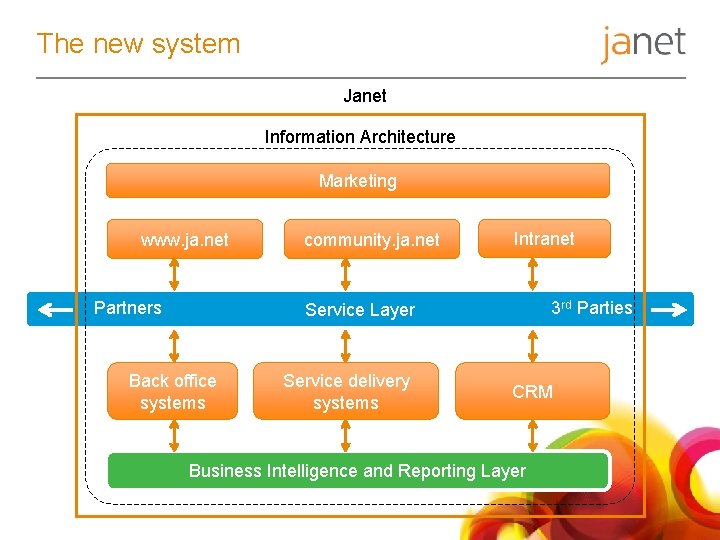 The new system Janet Information Architecture Marketing www. ja. net Partners community. ja. net