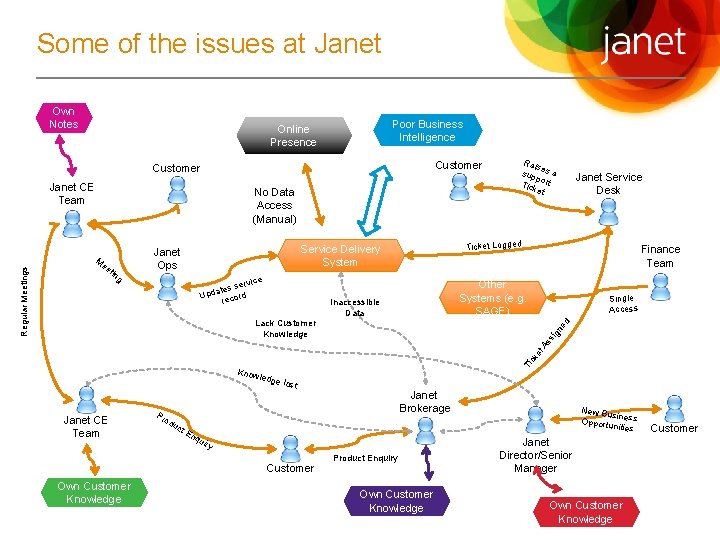 Some of the issues at Janet Own Notes Poor Business Intelligence Online Presence Customer