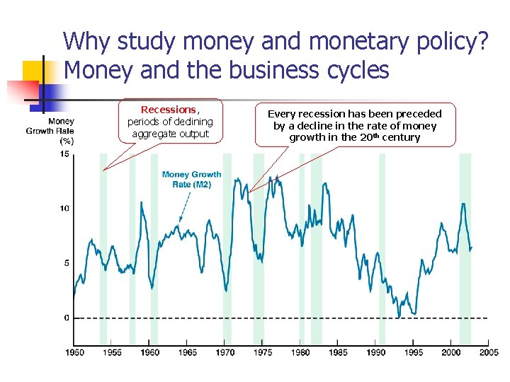 Why study money and monetary policy? Money and the business cycles Recessions, periods of