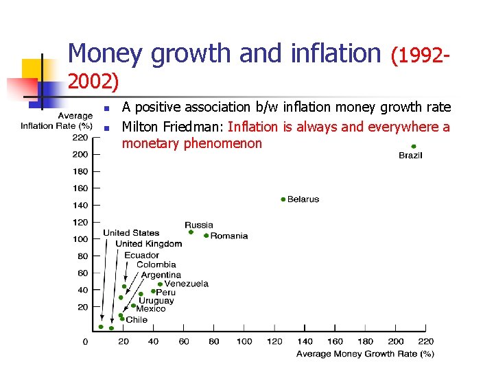 Money growth and inflation (1992 - 2002) n n A positive association b/w inflation