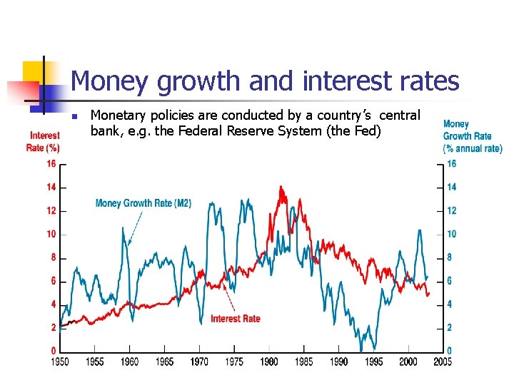 Money growth and interest rates n Monetary policies are conducted by a country’s central