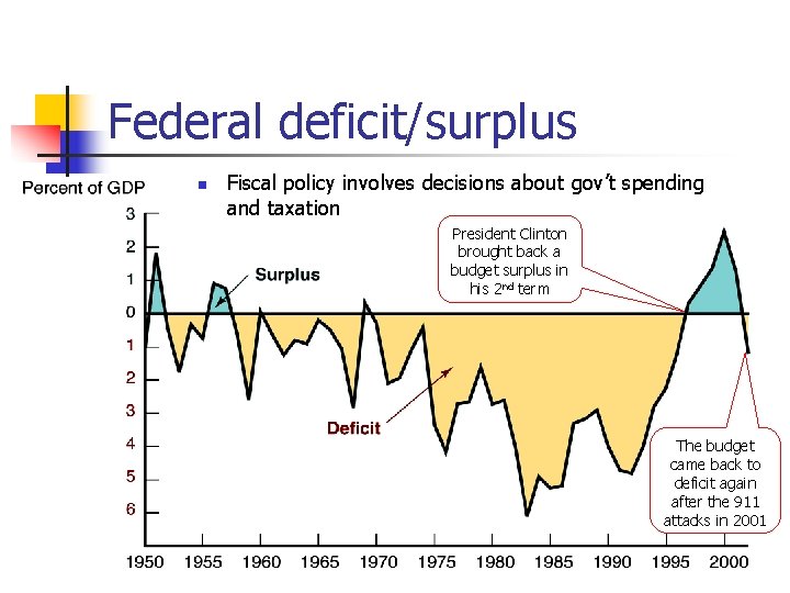 Federal deficit/surplus n Fiscal policy involves decisions about gov’t spending and taxation President Clinton