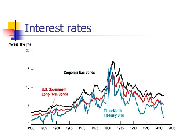 Interest rates 