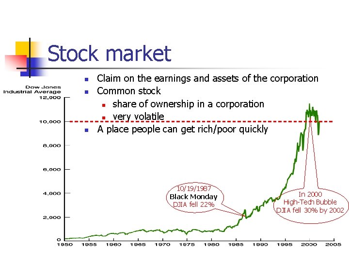 Stock market n n n Claim on the earnings and assets of the corporation