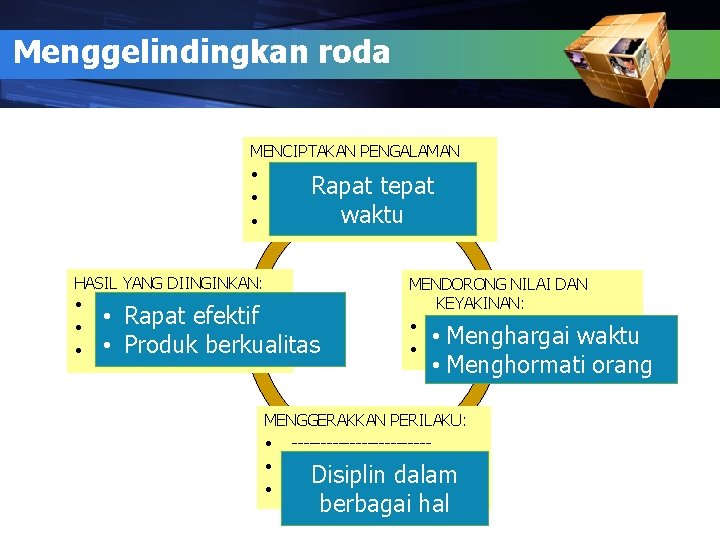 Menggelindingkan roda MENCIPTAKAN PENGALAMAN • ------------Rapat tepat • ------------waktu • ------------ HASIL YANG DIINGINKAN: