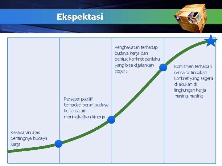 Ekspektasi Penghayatan terhadap budaya kerja dan bentuk konkret perilaku yang bisa dijalankan segera Persepsi
