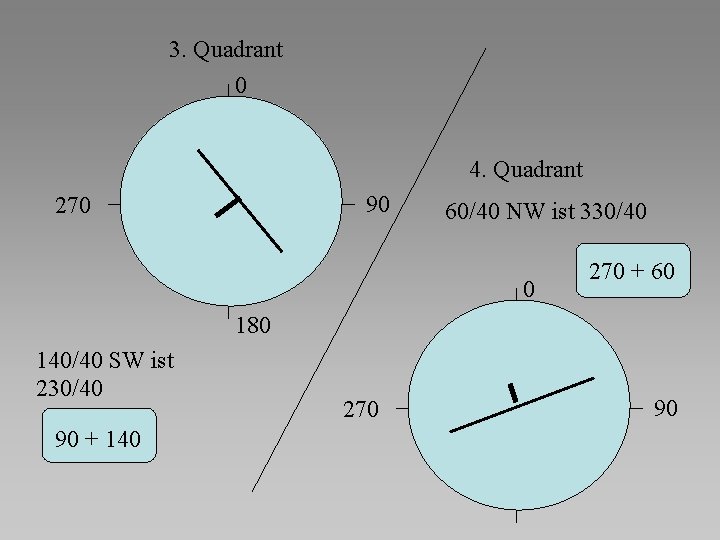 3. Quadrant 0 4. Quadrant 90 270 60/40 NW ist 330/40 0 270 +