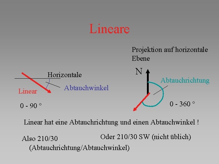 Lineare Projektion auf horizontale Ebene Horizontale Linear 0 - 90 ° Abtauchwinkel N Abtauchrichtung