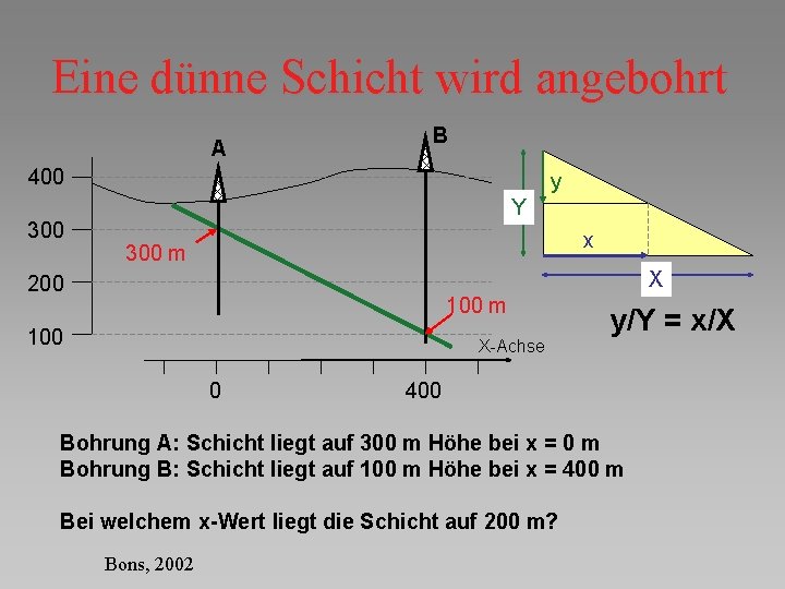 Eine dünne Schicht wird angebohrt A B 400 300 y Y x 300 m