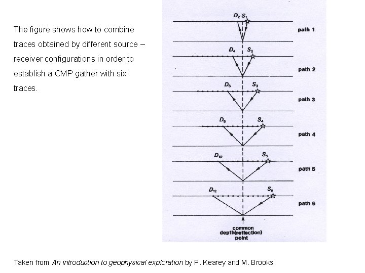 The figure shows how to combine traces obtained by different source – receiver configurations