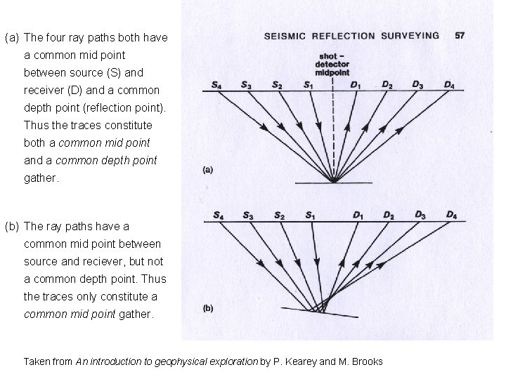 (a) The four ray paths both have a common mid point between source (S)