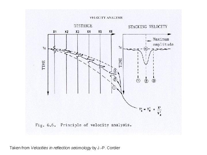 Taken from Velocities in reflection seismology by J. -P. Cordier 