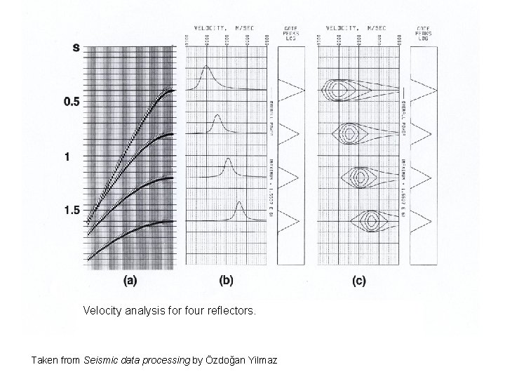 Velocity analysis for four reflectors. Taken from Seismic data processing by Özdoğan Yilmaz 