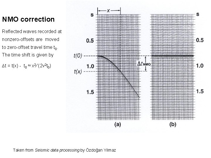 NMO correction Reflected waves recorded at nonzero-offsets are moved to zero-offset travel time t