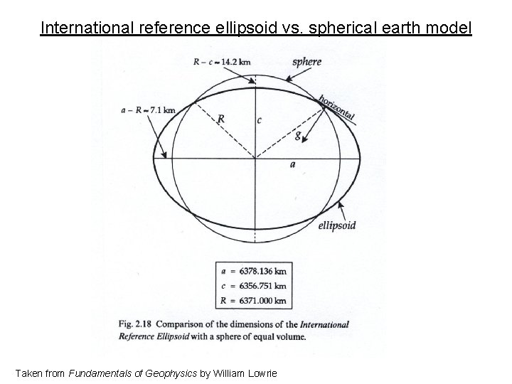 International reference ellipsoid vs. spherical earth model Taken from Fundamentals of Geophysics by William