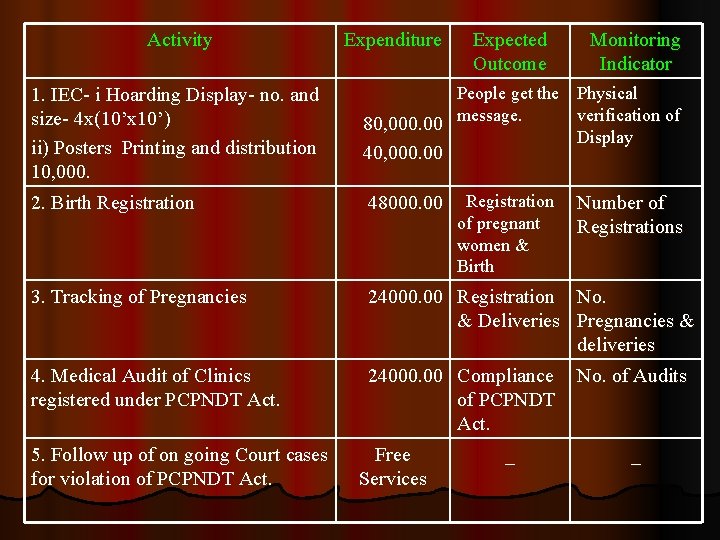 Activity Expenditure Expected Outcome Monitoring Indicator 1. IEC- i Hoarding Display- no. and size-