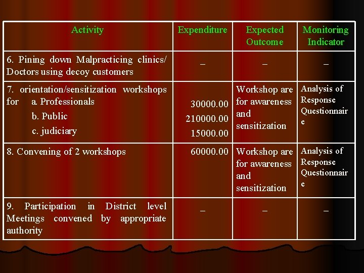 Activity Expenditure Expected Outcome Monitoring Indicator 6. Pining down Malpracticing clinics/ Doctors using decoy