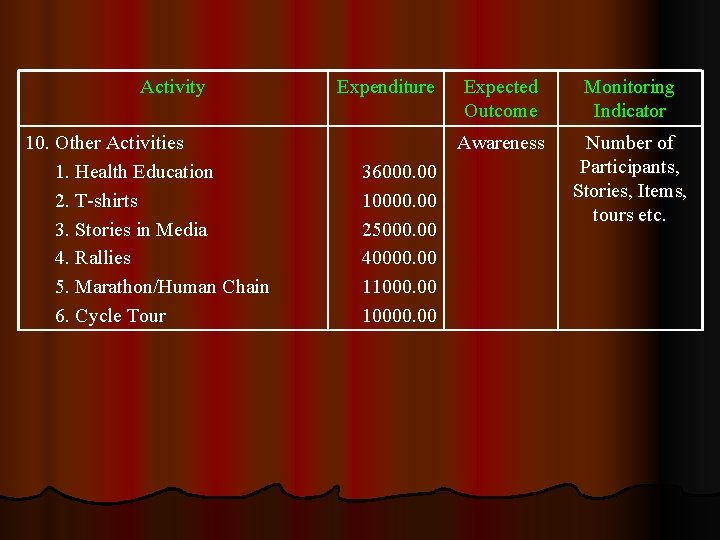 Activity 10. Other Activities 1. Health Education 2. T-shirts 3. Stories in Media 4.