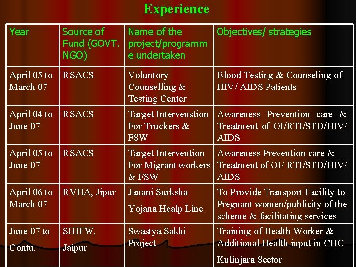 Experience Year Source of Fund (GOVT. NGO) Name of the Objectives/ strategies project/programm e